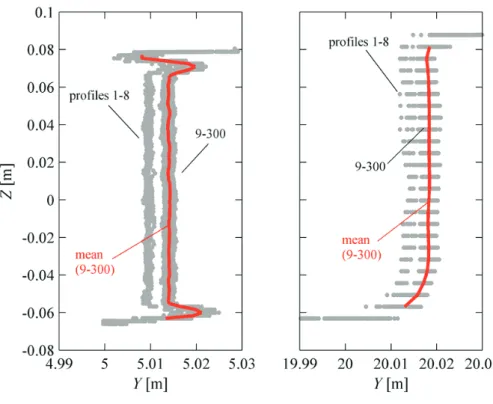 Fig. 5. Point clouds of two typical measurement series with target S99; average of profiles 9-300 is shown in bold red.