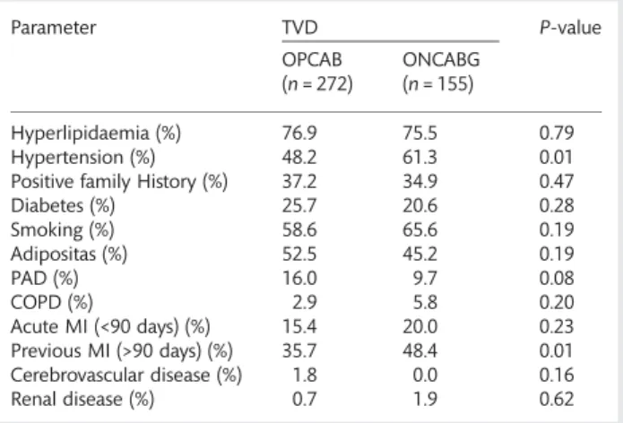 Table 2: Risk factors and comorbidities for patients with TVD Parameter TVD P-value OPCAB (n = 272) ONCABG(n= 155) Hyperlipidaemia (%) 76.9 75.5 0.79 Hypertension (%) 48.2 61.3 0.01