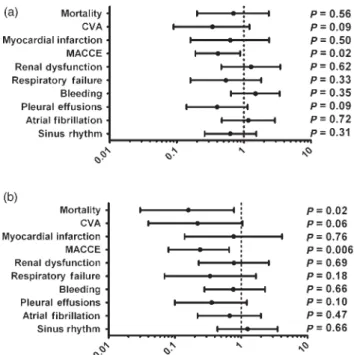 Table 4: Crude outcome and propensity-adjusted outcome for patients with TVD