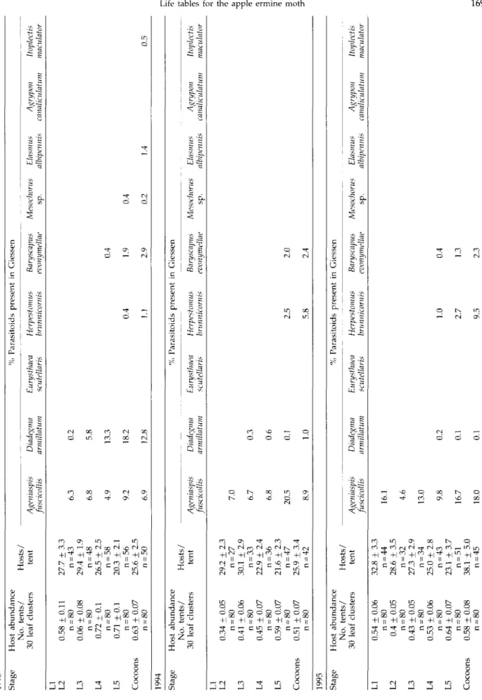 Table 2. 1993 StageHost abundance andHost abundance No. tents/ 30 leaf clusters