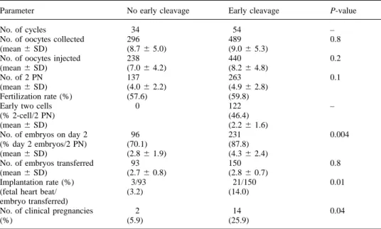 Table I. The total and mean number ( 6 SD) of oocytes, two-pronucleate (2PN) oocytes, embryos observed on day 2, embryos transferred, implantation rate and pregnancies in patients who had at least one embryo that had undergone early cleavage to the two-cel