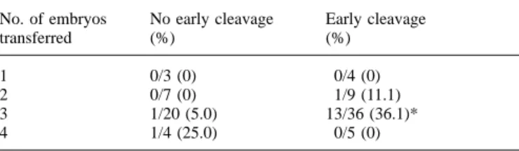 Table II. Clinical pregnancy rates according to the number of embryos transferred in patients who had early and no early cleaving embryos after ICSI