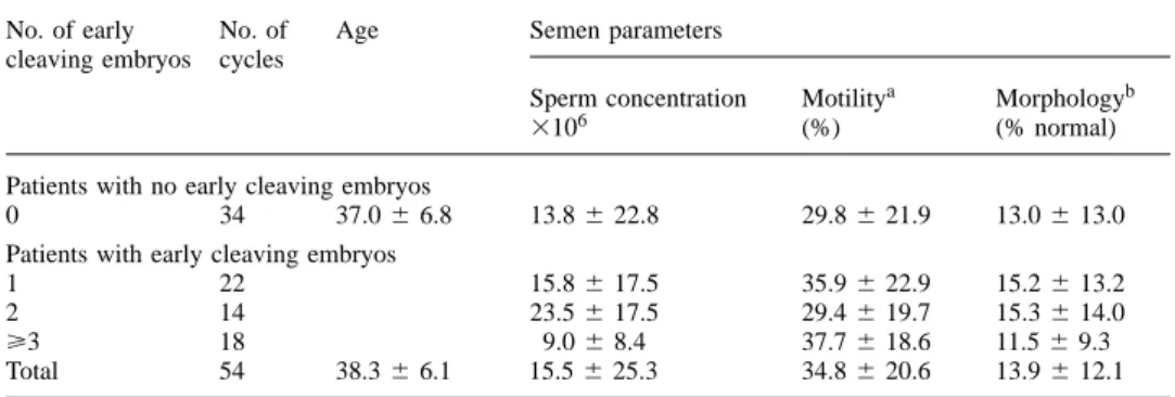 Table IV. Semen parameters (mean 6 SD) for cycles with and without early cleavage to the two-cell stage