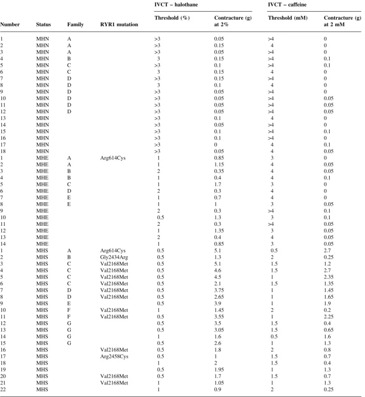 Table 1 Family of origin (a capital letter indicates members belonging to the same family, the absence of a letter indicates single members of a family), identi®cation of malignant hyperthermia (MH)-linked ryanodine receptor (RYR1) mutation and in vitro co