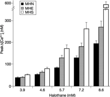 Fig 1 Average peak change (D) in [Ca 2+ ] i induced by different halothane concentrations in human skeletal muscle cells