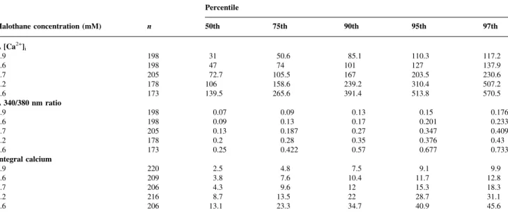 Table 2 Halothane-induced changes (D) in [Ca 2+ ] i , 340/380 nm ratio and integral calcium in primary cultures derived from MHN individuals: de®nition of cut-off values Percentile Halothane concentration (mM) n 50th 75th 90th 95th 97th D [Ca 2+ ] i 3.9 19