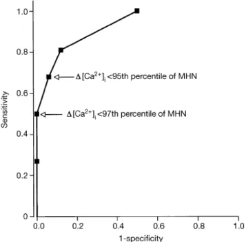 Fig 2 Receiver operating characteristic (ROC) curve comparing the diagnostic results of [Ca 2+ ] i measurements at different cut-off values (50±99th percentile) with IVCT diagnosis