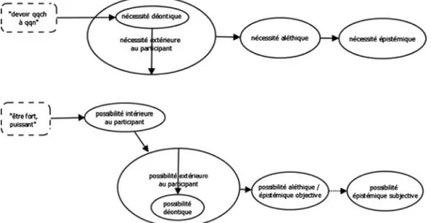 Figure 2. Cartes s´emantiques de la n´ecessit´e et de la possibilit´e adapt´ees `a devoir et pouvoir