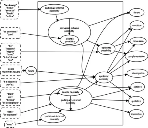 Figure 1. Carte s´emantique de la possibilit´e et de la n´ecessit´e (d’apr`es van der Auwera et Plungian, 1998: 98)