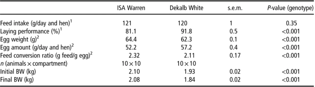 Table 2 In ﬂ uence of genotype on laying performance and BW during the last 60 days before slaughter (numbers of observations: