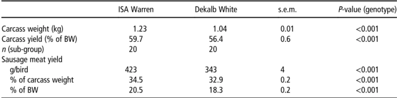Table 3 In ﬂ uence of genotype on slaughter performance (numbers of observations: 5 animals × 20 sub-groups per genotype)