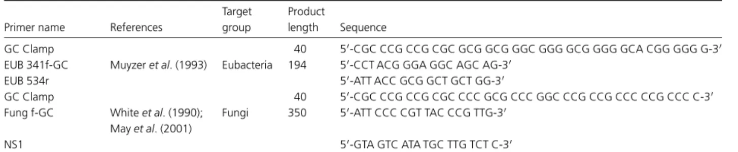 Table 1. Primer pairs used for amplification of bacterial and fungal 16S or 18S rRNA genes