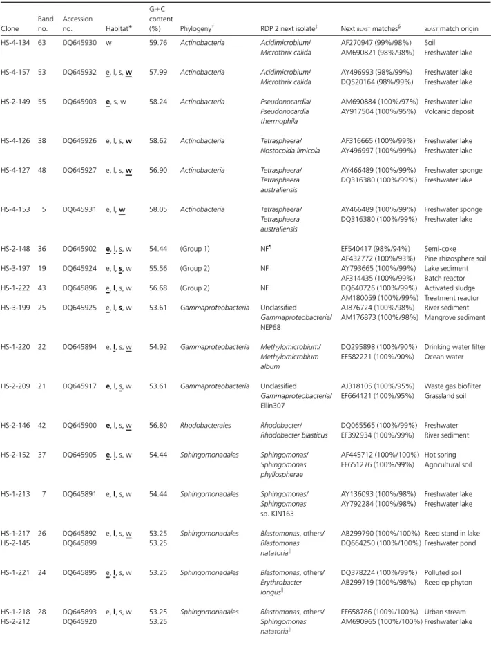 Table 2. Sequence analysis of bacterial 16S rRNA gene DGGE bands obtained from different littoral microhabitats of Lake Hallwil, Switzerland Clone Bandno