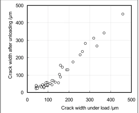 Figure 4: The relation between crack width as determined on reinforced samples under applied load and the crack width after unloading.