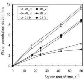 Figure 11: Water penetration depth in mortar M1, M2 and concrete C1 as function of square root of time