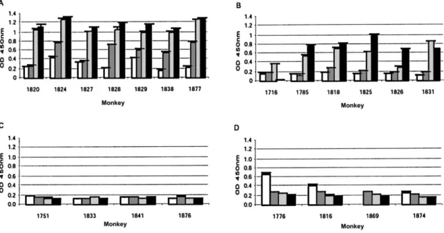 Figure 1. Anti-IgG response in vervet monkeys are shown. Serum from monkeys immunized with recombinant Leishmania histone H1 fused to glutathione-S-transferase (rGST-H1) (A), recombinant GST (rGST) (B), adjuvant control (C), and cured monkeys (D) was colle