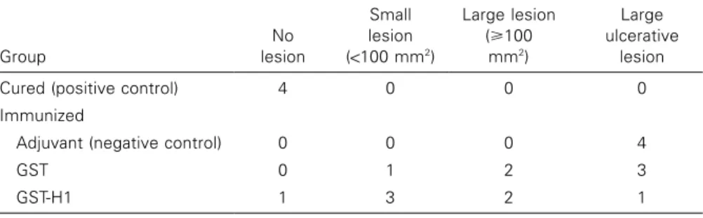 Table 1. Summary of lesion development and ulceration pattern in vervet monkeys. Group No lesion Small lesion(! 100 mm 2 ) Large lesion(⭓100mm2) Large ulcerativelesion