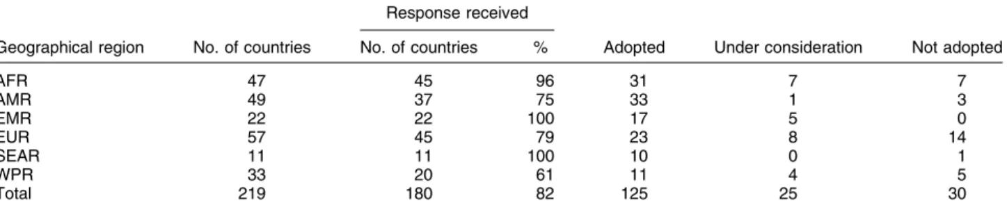 Table 1 Coverage of the survey and adoption status of the WHO Child Growth Standards by geographical region (April 2011) Response received