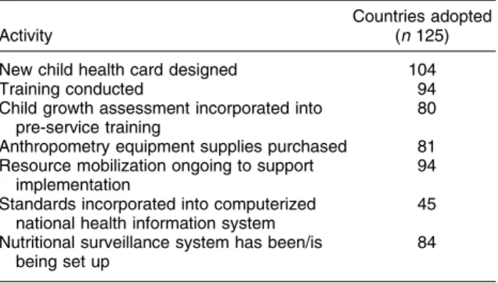 Table 3 Summary of activities undertaken as part of the imple- imple-mentation of the WHO Child Growth Standards (April 2011)
