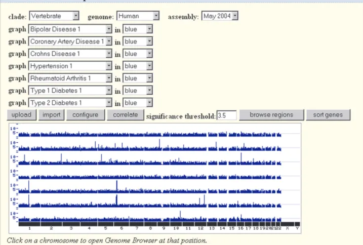 Figure 1. Genome Graphs for the human May 2004 (Build 35, hg17) assembly loaded with data published by the Wellcome Trust Case Control Consortium from a genome-wide association study of seven common diseases (40).