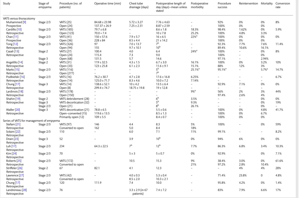 Table 4: Studies detailing the management of pleural empyema in the adult