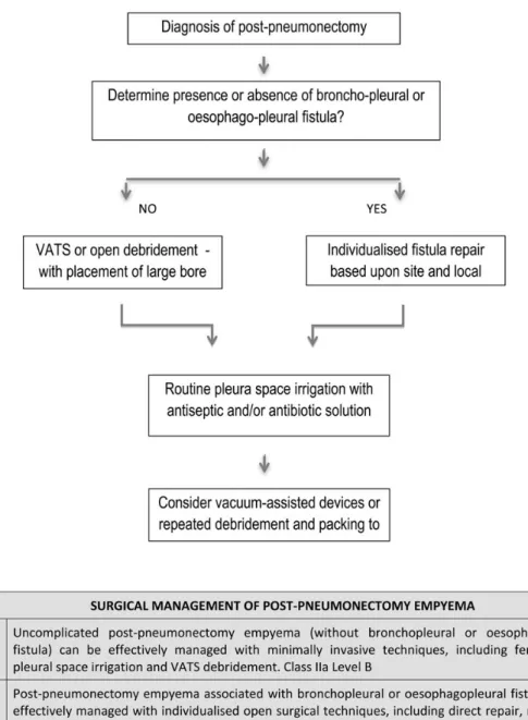 Figure 3: Management of post-pneumonectomy empyema.