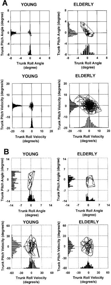 Figure 1. Typical examples of roll and pitch trunk sway re- re-corded from a young subject (left set of plots) and an elderly subject (right set of plots)