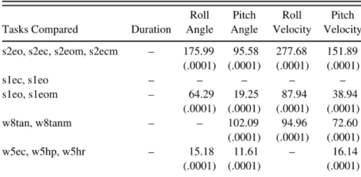 Figure 3. Increase of population trunk sway means with age for two-legged stance tasks