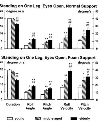 Figure 4. Means of sway measures in young, middle-aged, and el- el-derly subjects for one-legged stance tasks