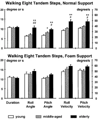 Figure 5. Sway means for the task of walking eight tandem steps on a normal and on a foam support surface