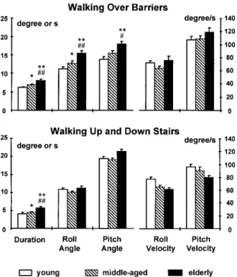 Figure 7. Changes in mean trunk angular sway with age for the tasks of walking over low barriers and walking up and down stairs