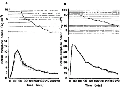 FIG. 1. Mean serum morphine concentrations (SEM) after administration of (A) nebulized morphine 10 mg by inhalation and (B) morphine 10 mg i.m