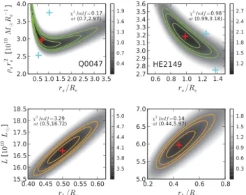 Figure 2. Parameter fits to dark matter and stellar (  M and M stel ) profiles for the lens galaxies B0047 and HE2149