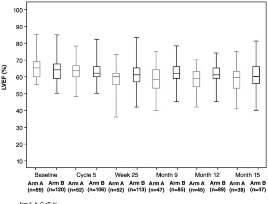 Figure 2. Boxplots of left ventricular ejection fraction over time by treatment arm in the intent-to-treat population.