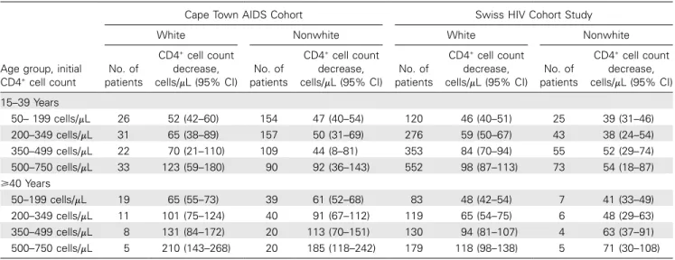 Table 2. Estimated 1-Year CD4 + Cell Count Decrease according to Baseline CD4 + Cell Count Stratum, Ethnicity, and Age in the Cape Town AIDS Cohort and the Swiss HIV Cohort Study.