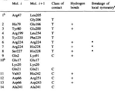 Fig. 6. Deviations in the  C a  atom positions between pairs of superimposed IGPS mai , and IGPS^ molecules in comparison to the deviations in the C a  atom positions between superimposed pairs of the three IGPS mm , monomers