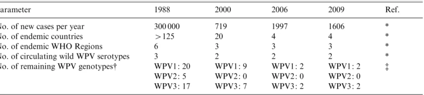 Table 2. Selected indicators of the success of the Global Polio Eradication Initiative