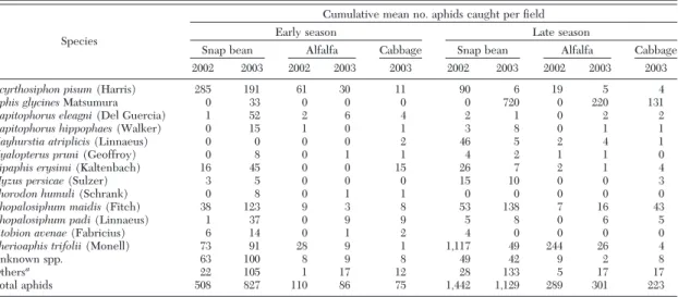 Table 1. Cumulative mean no. aphids caught per field for each crop (early- and late-planted snap bean, alfalfa, and cabbage) during the sampling period in New York