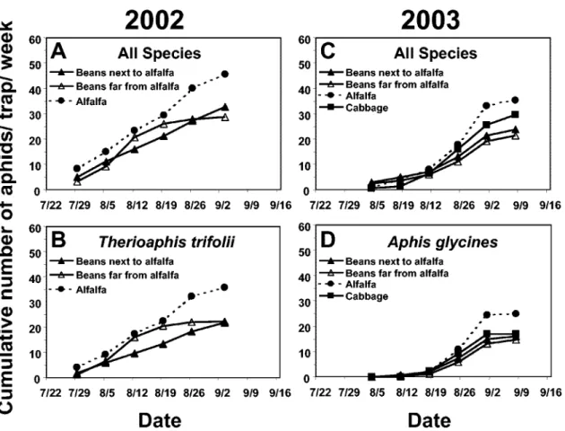Table 2. Cumulative mean no. alate aphids (all species) caught per water pan trap in snap bean fields that were either adjacent to or far (>1 km) from alfalfa in New York