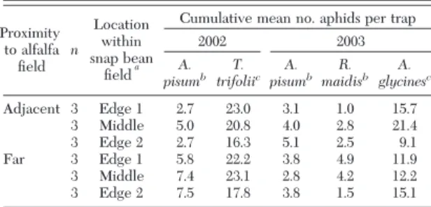 Table 3. Cumulative mean numbers of A. pisum, T. trifolii, R.