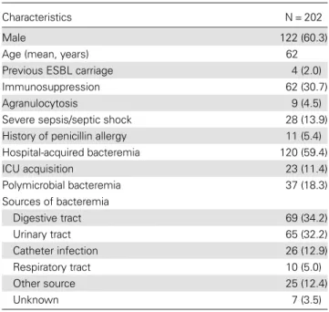 Table 1. Characteristics of the 202 Cases of Gram-negative Bac- Bac-teremia Included in the Study