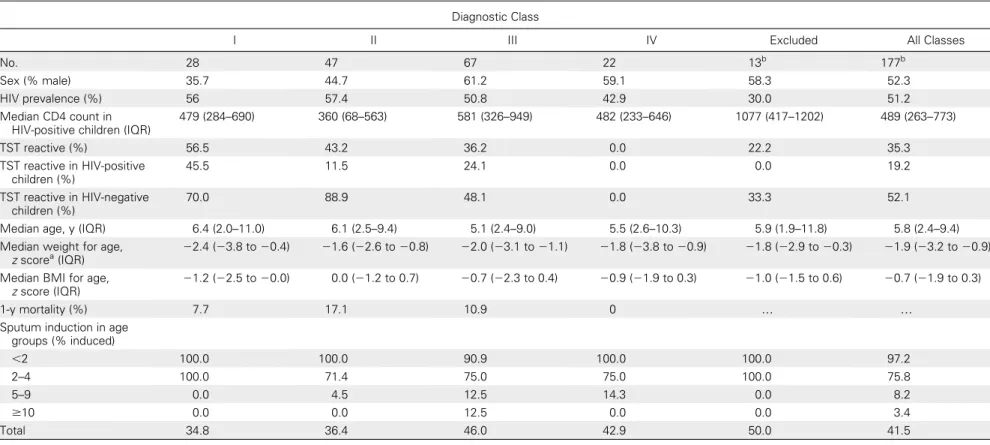 Table 1. Demographic and Clinical Characteristics of Children by Clinical Classification Group
