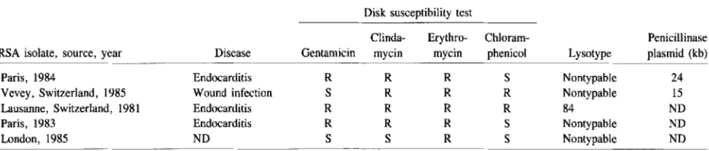Table 1. Epidemiologic characteristics of five clinical isolates of methicillin-resistant Staphylococcus aureus (MRSA).