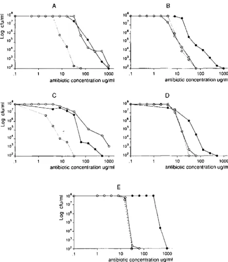 Figure 1. Population analysis profiles of penicillinase-producing clinical  methicillin-resistantStaphylococcus aureus isolates 1 and 2 (A, C), their penicillinase-negative  deriva-tives (B, D), and the homogeneously methicillin-resistant reference strainC