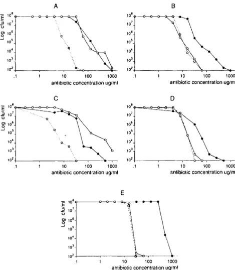Figure 1. Population analysis profiles of penicillinase-producing clinical  methicillin-resistantStaphylococcus aureus isolates 1 and 2 (A, C), their penicillinase-negative  deriva-tives (B, D), and the homogeneously methicillin-resistant reference strainC