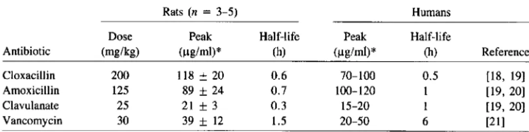 Table 3. Comparisons of peak serum levels and serum half-lives of antibiotics after one thera- thera-peutic dose in rats and for humans.