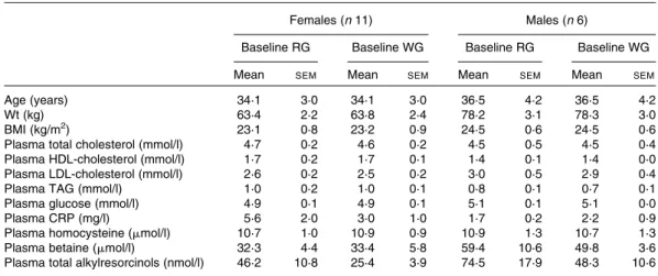 Table 3. Actual nutrient intake during the two intervention diet periods (Mean values and standard deviations)