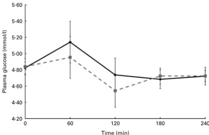 Fig. 3. Plasma glucose concentrations monitored for 240 min after a whole- whole-grain breakfast (shredded wheat) or a refined-whole-grain breakfast (cornflakes).