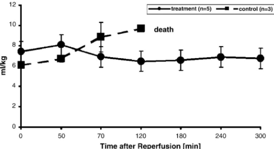 Fig. 1. Extravascular lung water (EVLW) measurements for both groups during observation time