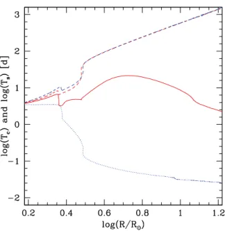 Figure 1. Core (continuous and dotted lines) and surface (dashed lines) rotation periods for two rotating models of 1.5 M  with an initial velocity of 20 km s − 1 on the ZAMS